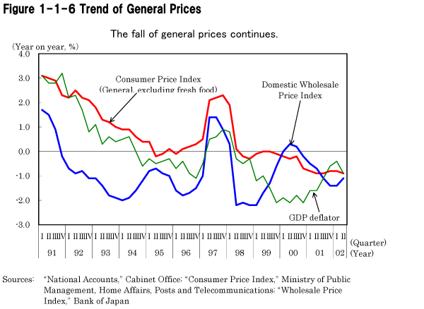 Figure 1-1-6 Trend of General Prices