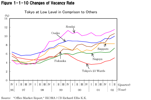 Figure 1-1-10 Changes of Vacancy Rate