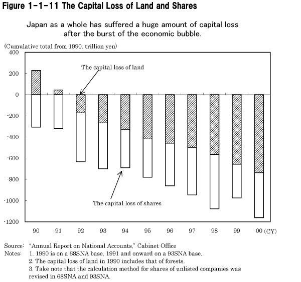 Figure 1-1-11 The Capital Loss of Land and Shares