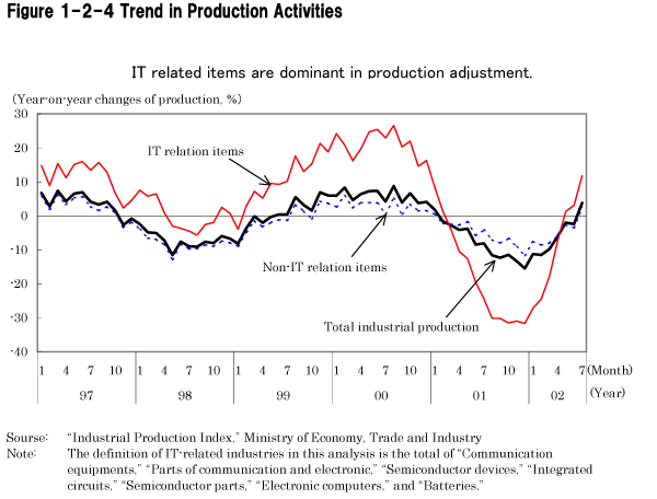Figure 1-2-4 Trend In Production Activities