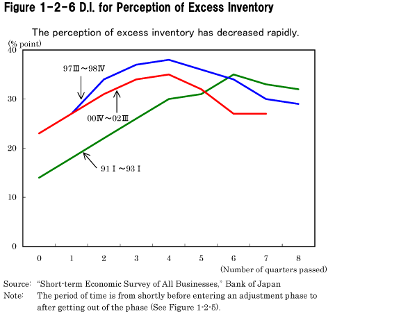 Figure 1-2-6 D.I. for Perception of Excess Inventory