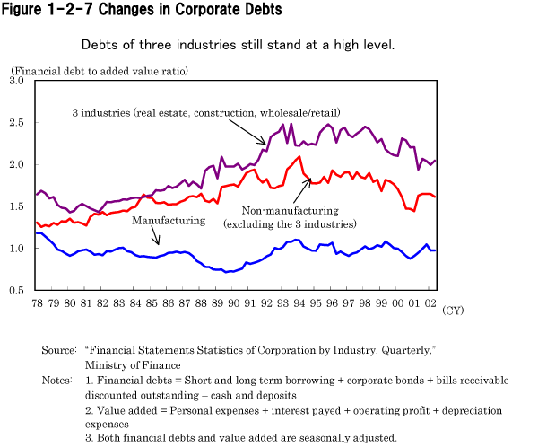 Figure 1-2-7 Changes in Corporate Debts