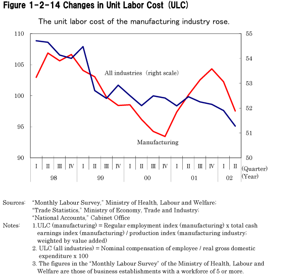 Figure 1-2-14 Changes in Unit Labor Cost (ULC)