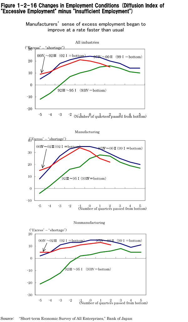 Figure 1-2-16 Changes in Employment Conditions (Diffusion Index of 
