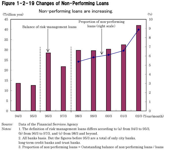 Figure 1-2-19 Changes of Non-Performing Loans