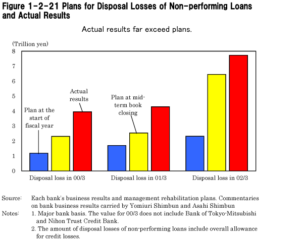 Figure 1-2-21 Plans for Disposal Losses of Non-performing Loans and Actual Results