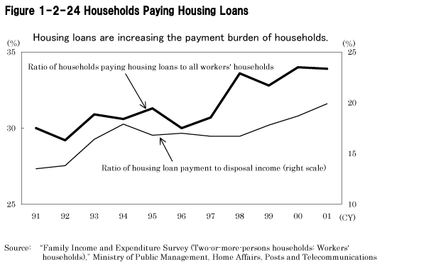 Figure 1-2-24 Households Paying Housing Loans