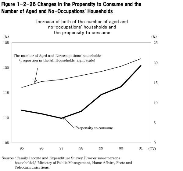 Figure 1-2-26 Changes in the Propensity to Consume and the Number of Aged and No-Occupations' Households