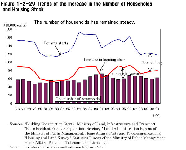 Figure 1-2-29 Trends of the Increase in the Number of Households and Housing Stock