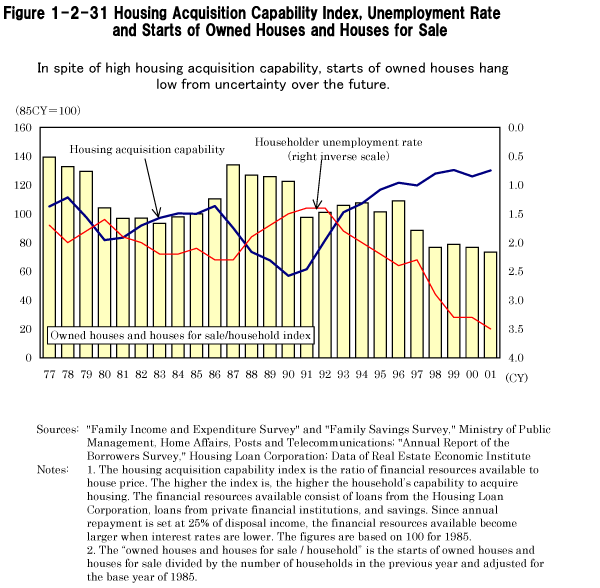 Figure 1-2-31 Housing Acquisition Capability Index, Unemployment Rate and Starts of Owned Houses and Houses for Sale