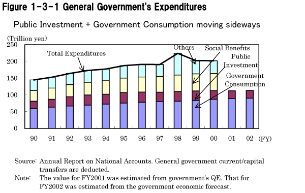 Figure 1-3-1 General Government's Expenditures
