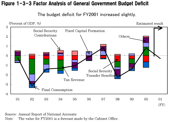 Figure 1-3-3 Factor Analysis of General Government Budget Deficit