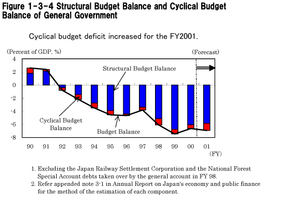 Figure 1-3-4 Structural Budget Balance and Cyclical Budget Balance of General Government