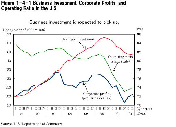 Figure 1-4-1 Business Investment, Corporate Profits, and Operating Ratio in the U.S.
