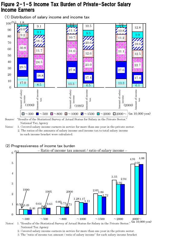 Figure 2-1-5 Income Tax Burden of Private-Sector Employment Income Earners