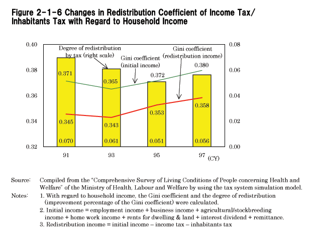 Figure 2-1-6 Changes in Redistribution Coefficient of Income Tax/ Inhabitants tax with Regard to Household Income