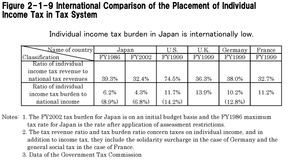 Figure 2-1-9 International Comparison of the Placement of Individual Income Tax in Tax System