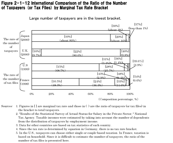 Figure 2-1-12 International Comparison of the Ratio of the Number of Taxpayers (or Tax Files) by Marginal Tax Rate Bracket