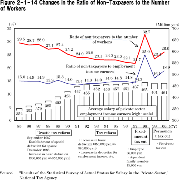 Figure 2-1-14 Changes in the Ratio of Non-Taxpayers to the Number of Workers