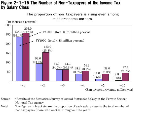 Figure 2-1-15 The Number of Non-Taxpayers of the Income Tax by Salary Class