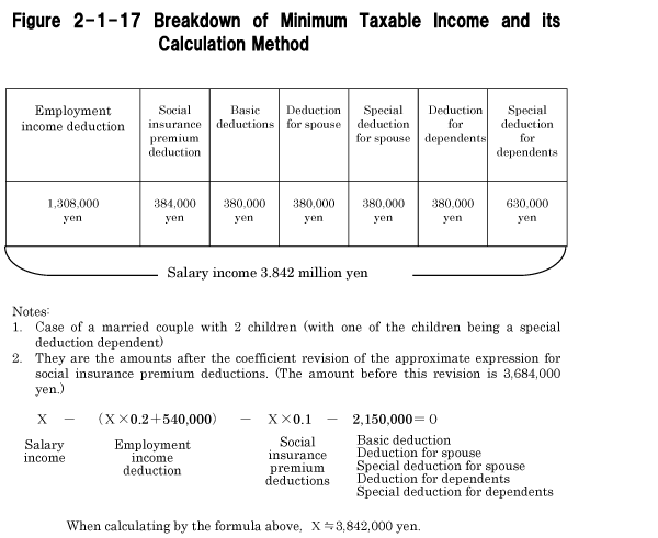 Figure 2-1-17 Breakdown of Minimum Taxable Income and its Calculation Method