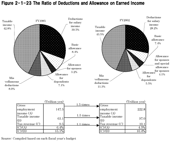 Figure 2-1-23 The Ratio of Deductions and Allowance on Earned Income