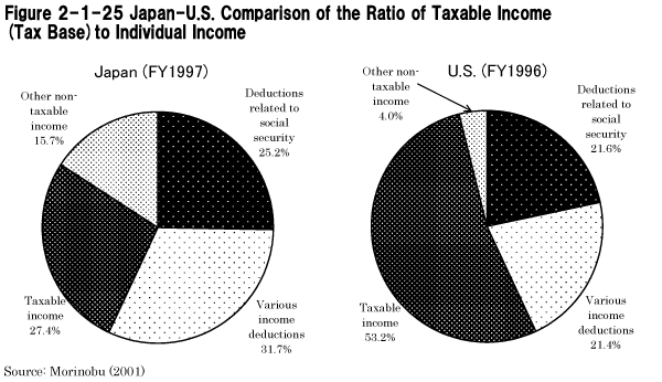 Figure 2-1-25 Japan-U.S. Comparison of the Ratio of Taxable Income (Tax Base) to Individual Income