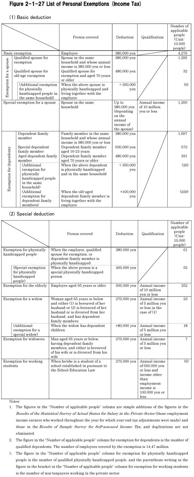 Figure 2-1-27 List of Personal Exemptions (Income Tax)