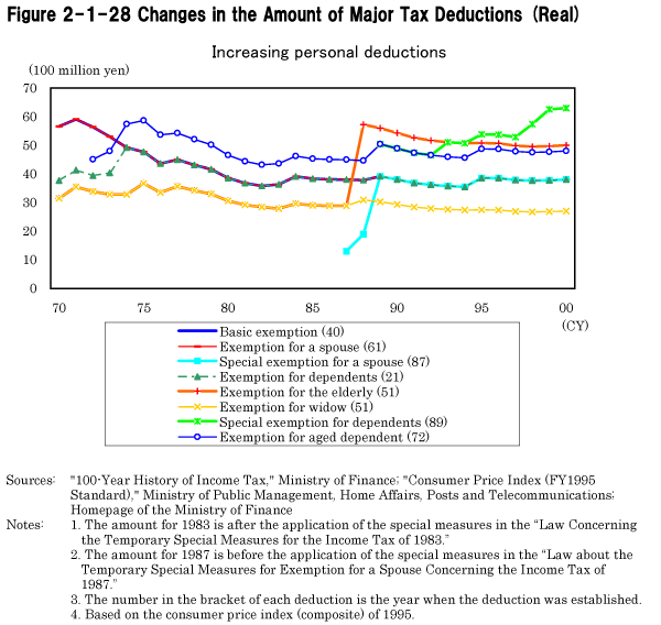 Figure 2-1-28 Changes in the Amount of Major Tax Deductions (Real)