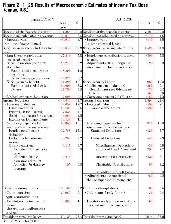 Figure 2-1-29 Results of Macroeconomic Estimates of Income Tax Base (Japan, U.S.)