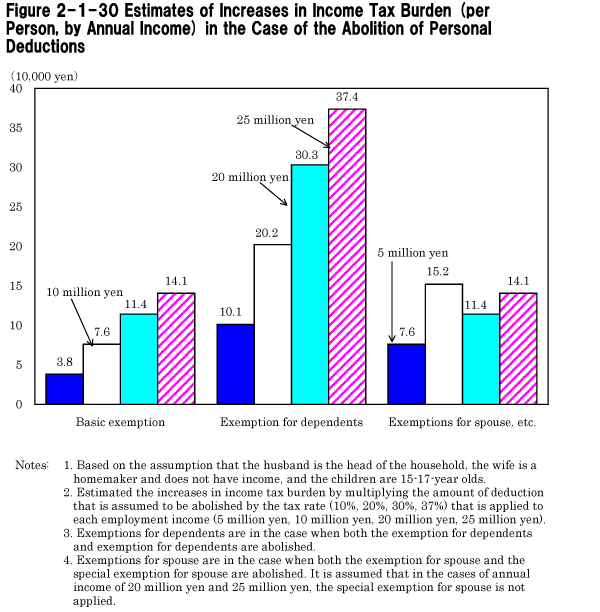 Figure 2-1-30 Estimates of Increases in Income Tax Burden (per person, by annual income) in the Case of the Abolition of Personal Deductions