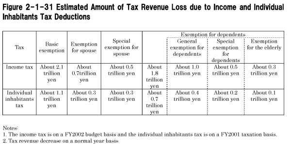 Figure 2-1-31 Estimated Amount of Tax Revenue Loss due to Income and Individual Inhabitants tax Deductions