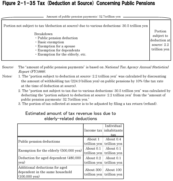 Figure 2-1-35 Tax (Deduction at Source) Concerning Public Pensions