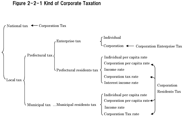 Figure 2-2-1 Kind of Corporate Taxation