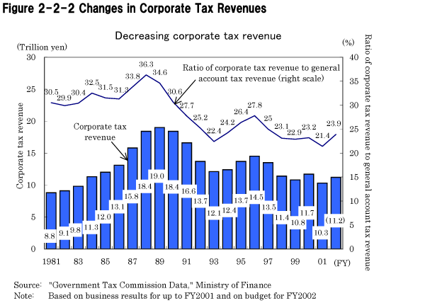 Figure 2-2-2 Changes in Corporate Tax Revenues