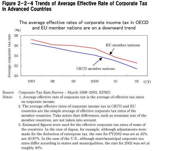 Figure 2-2-4 Trends of Average Effective Rate of Corporate Tax in Advanced Countries