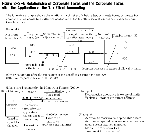 Figure 2-2-6 Relationship of Corporate Taxes and the Corporate Taxes After the Application of the Tax Effect Accounting