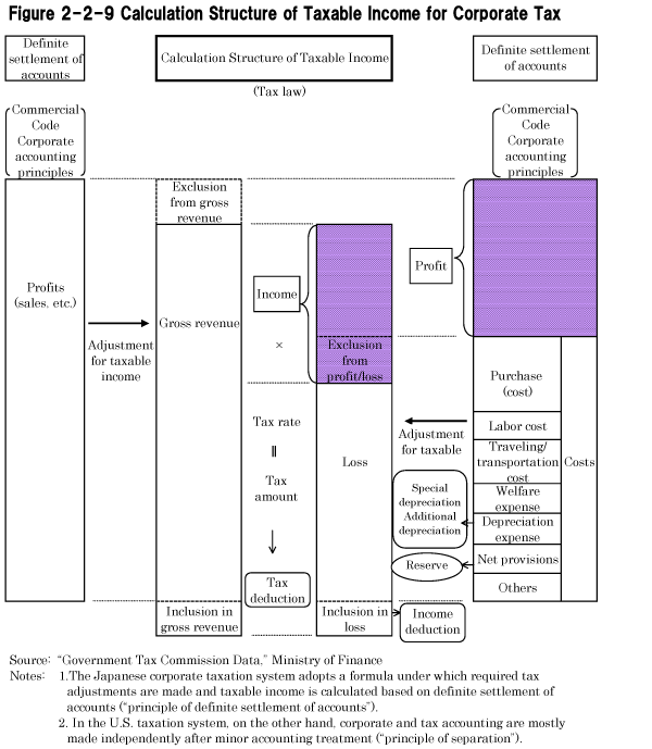 Figure 2-2-9 Calculation Structure of Taxable Income for Corporate Tax