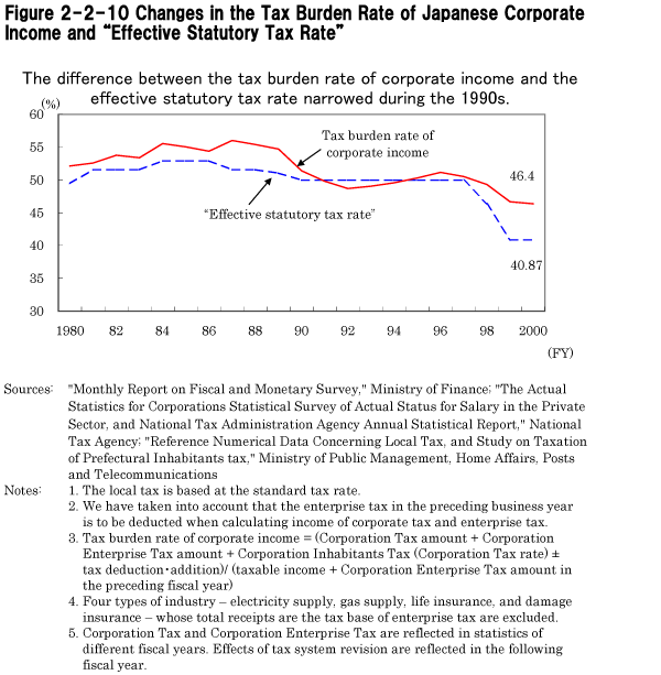 Figure 2-2-10 Changes in the Tax Burden Rate of Japanese Corporate Income and 