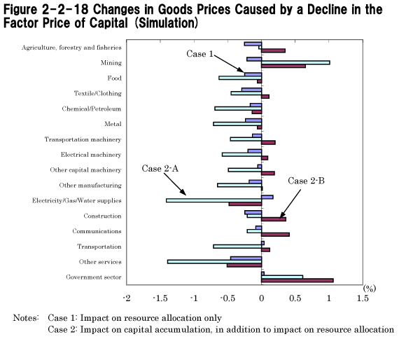 Figure 2-2-18 Changes in Goods Prices Caused by a Decline in the Factor Price of Capital (Simulation)