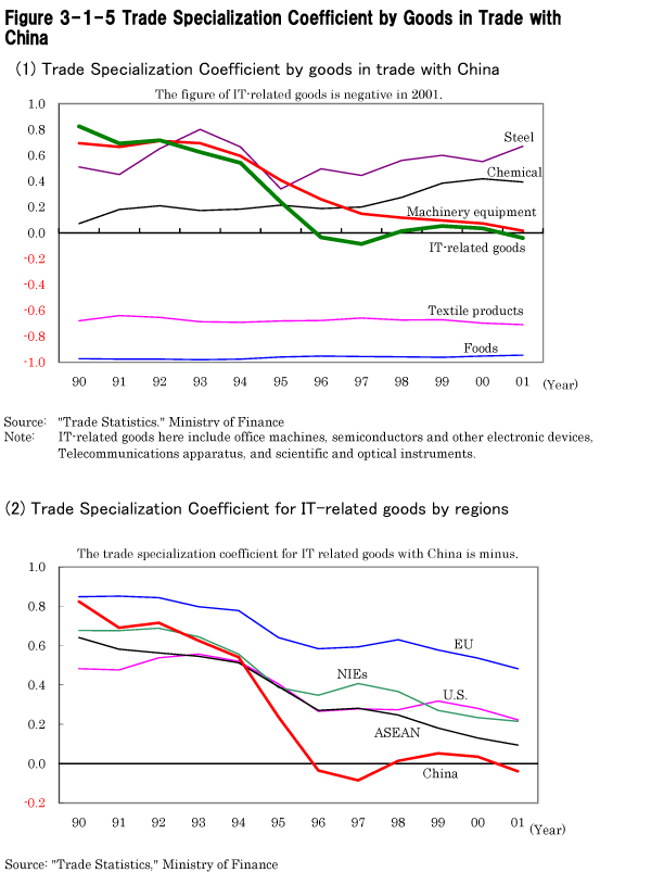 Figure 3-1-5 Trade Specialization Coefficient by Goods in trade with China