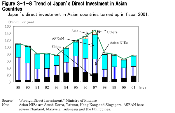 Figure 3-1-8 Trend of Japan's Direct Investment in Asian Countries