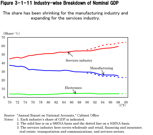 Figure 3-1-11 Industry-wise Breakdown of Nominal GDP