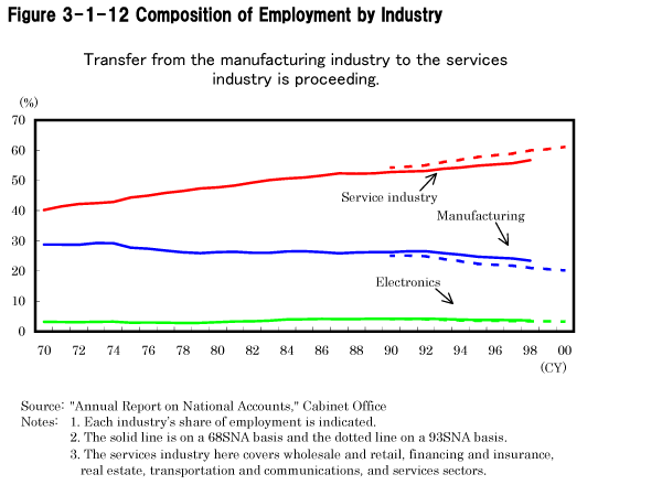 Figure 3-1-12 Composition of Employment by Industry