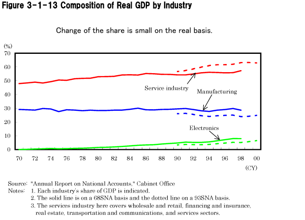 Figure 3-1-13 Composition of Real GDP by Industry