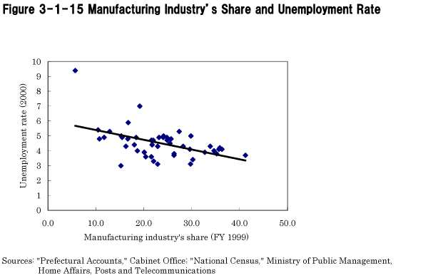 Figure 3-1-15 Manufacturing Industry's Share and Unemployment Rate