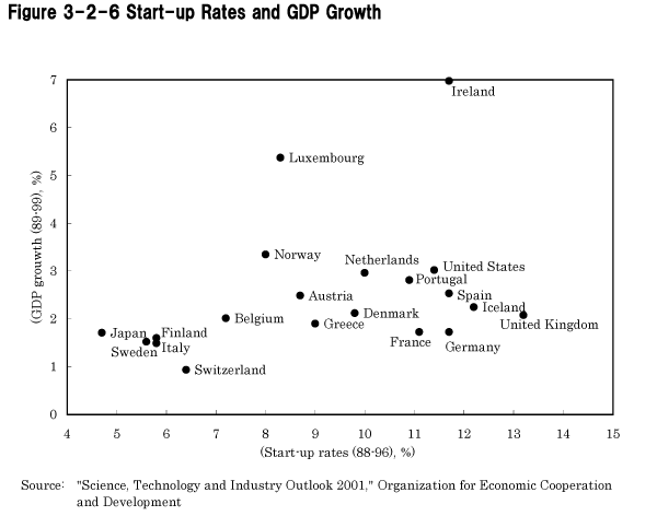 Figure 3-2-6 Start-up Rates and GDP Growth