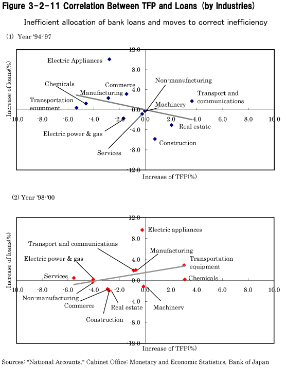 Figure 3-2-11 Correlation Between TFP and Loans (by Industries)