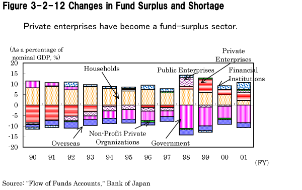 Figure 3-2-12 Changes in Fund Surplus and Shortage