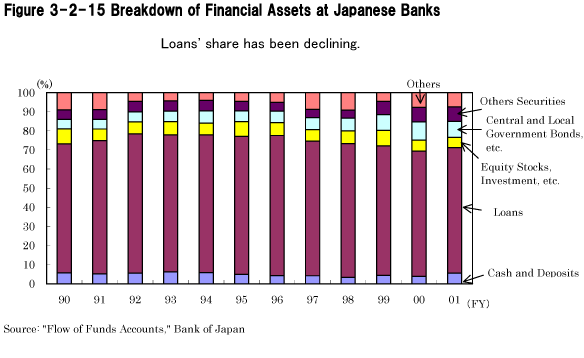 Figure 3-2-15 Breakdown of Financial Assets at Japanese Banks